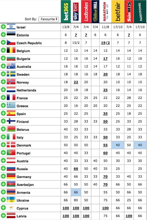 eurovision 2018 odds